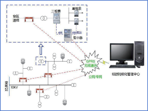 线损分析与治理服务